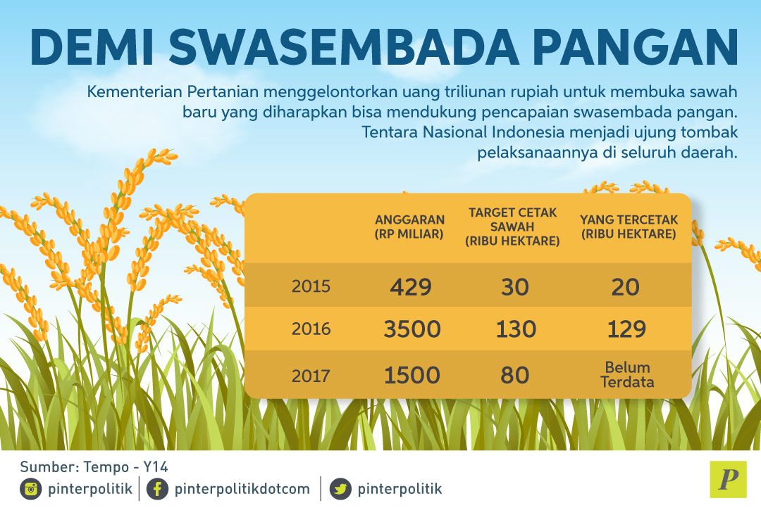 Cetak Sawah Baru  210.262 HA Sebesar Rp.3.3 Trilyun TA. 2015-2017 Menuai Masalah